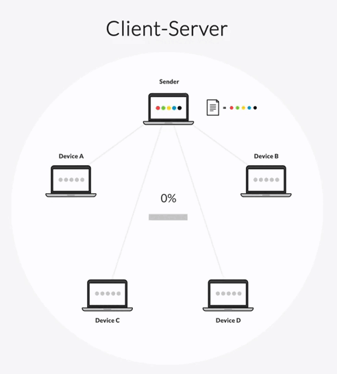 Client-Server architecture [GIF]