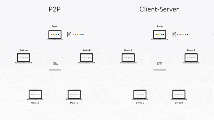 How the P2P model replicates files faster