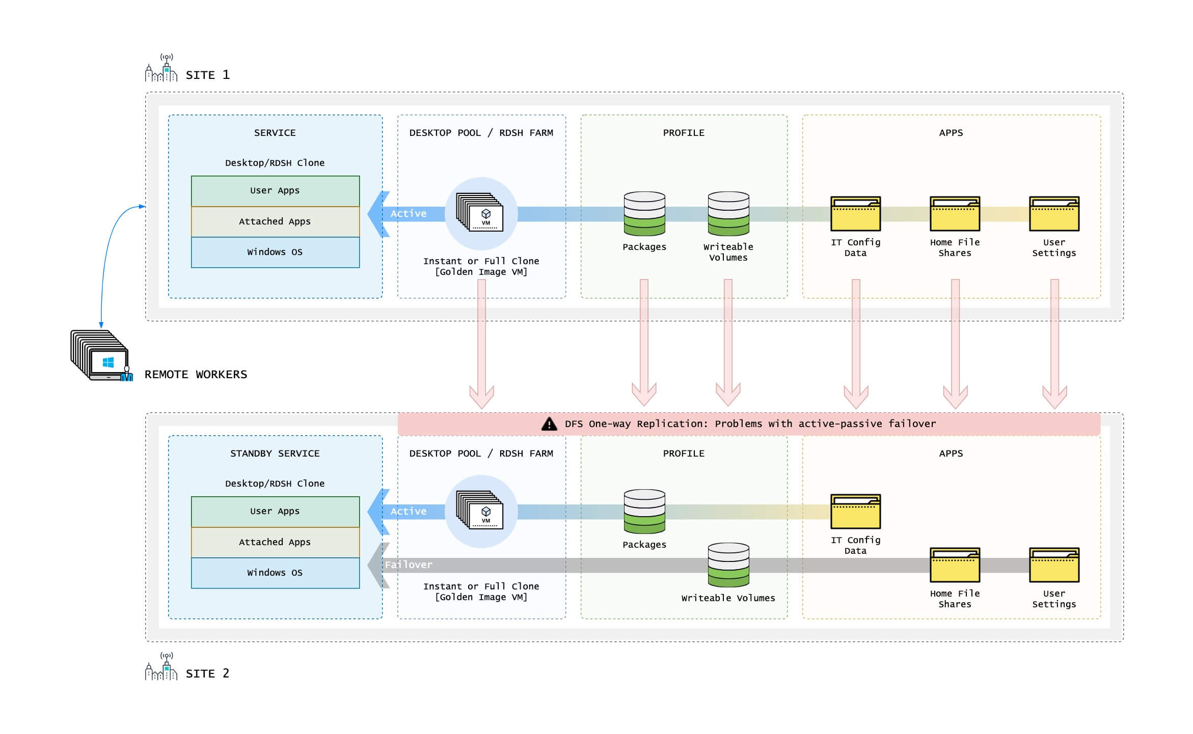 DFSR one-way replication. Problems with active-passive failover. 