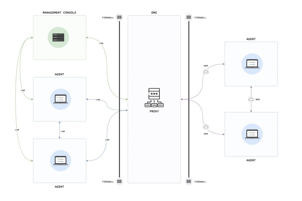 Resilio customers asked for more flexibility in using Connect behind firewalls to support remote workers and other data sharing use cases involving firewalls.  Resilio now offers a Resilio Connect Proxy to simplify and centralize port assignments within customers’ demilitarized zones (DMZs). The Proxy can be deployed within a DMZ or behind any firewall. 