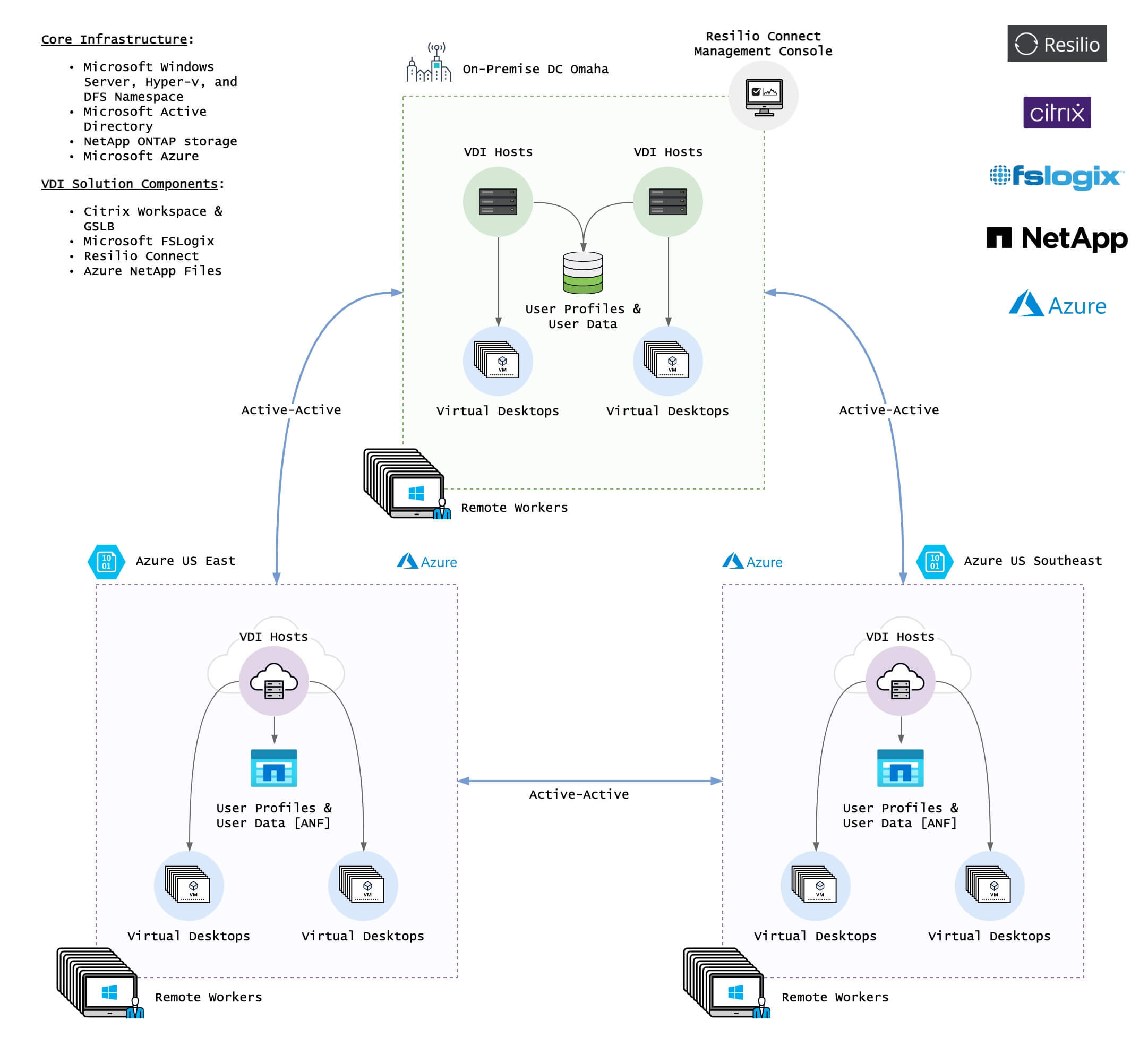 VDI solution, powered by Resilio Platform, Citrix, Microsoft FSLogix, and NetApp.