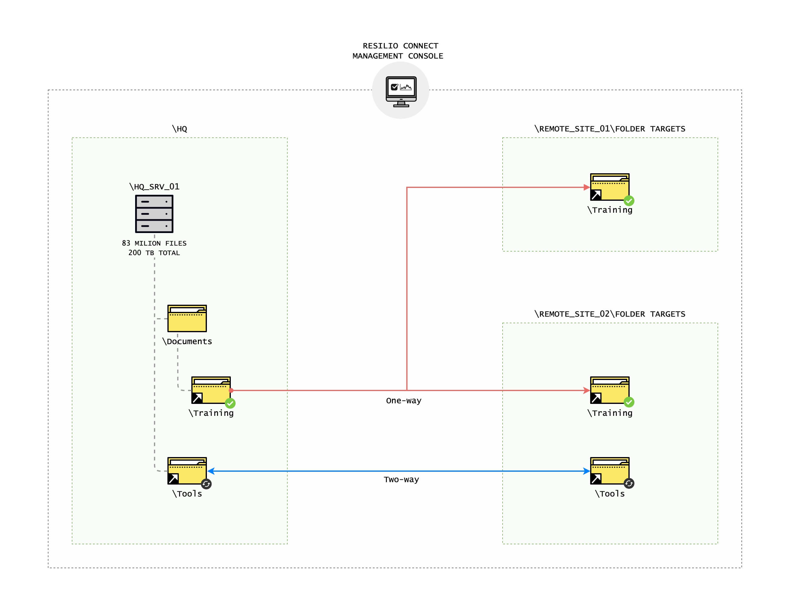 Resilio Platform replicates files across servers and other endpoints in any direction