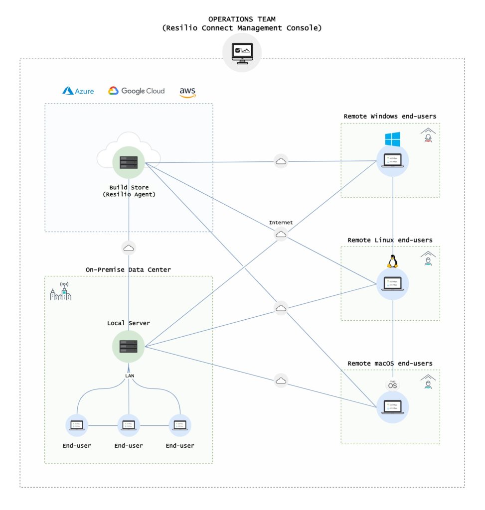 Build Distribution