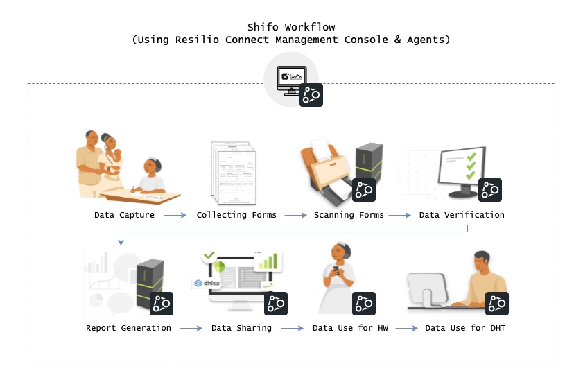 The Shifo team uses the Resilio Platform management console to centrally control, monitor, and visualize file delivery. Shifo saves time managing and tracking file synchronization jobs and other tasks.