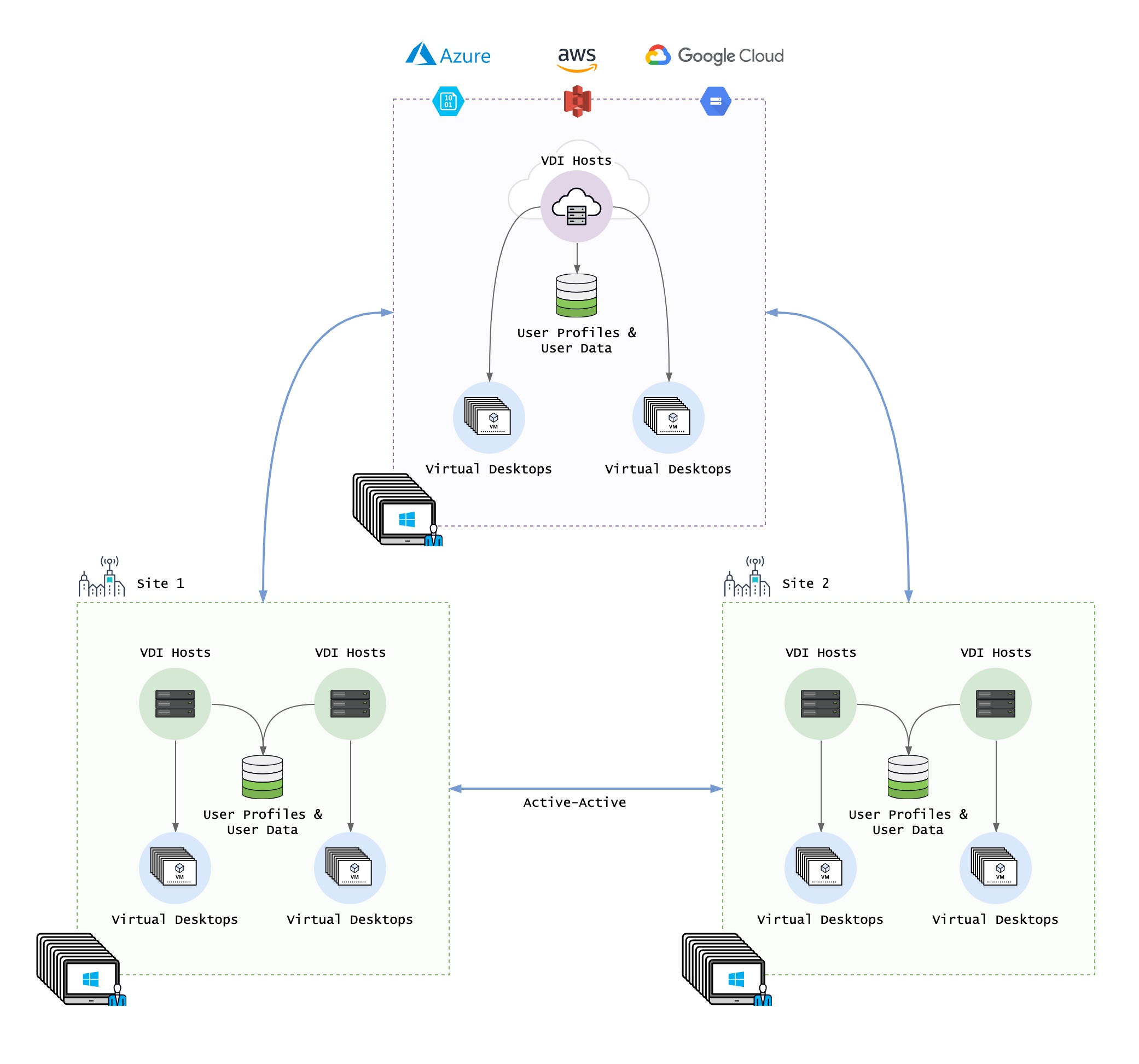 Achieve true active-active high availability (HA) across multi-site or large-scale VDI deployments.