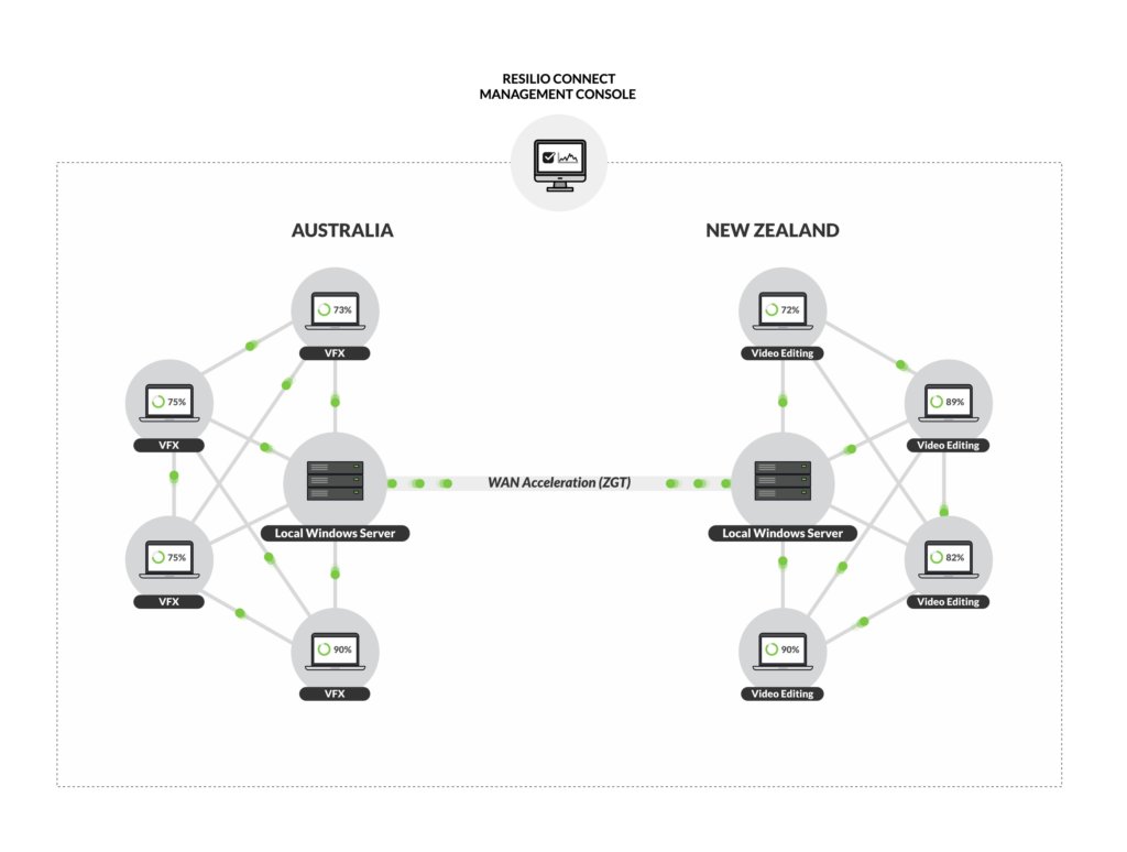 Data Delivery to Remote Offices