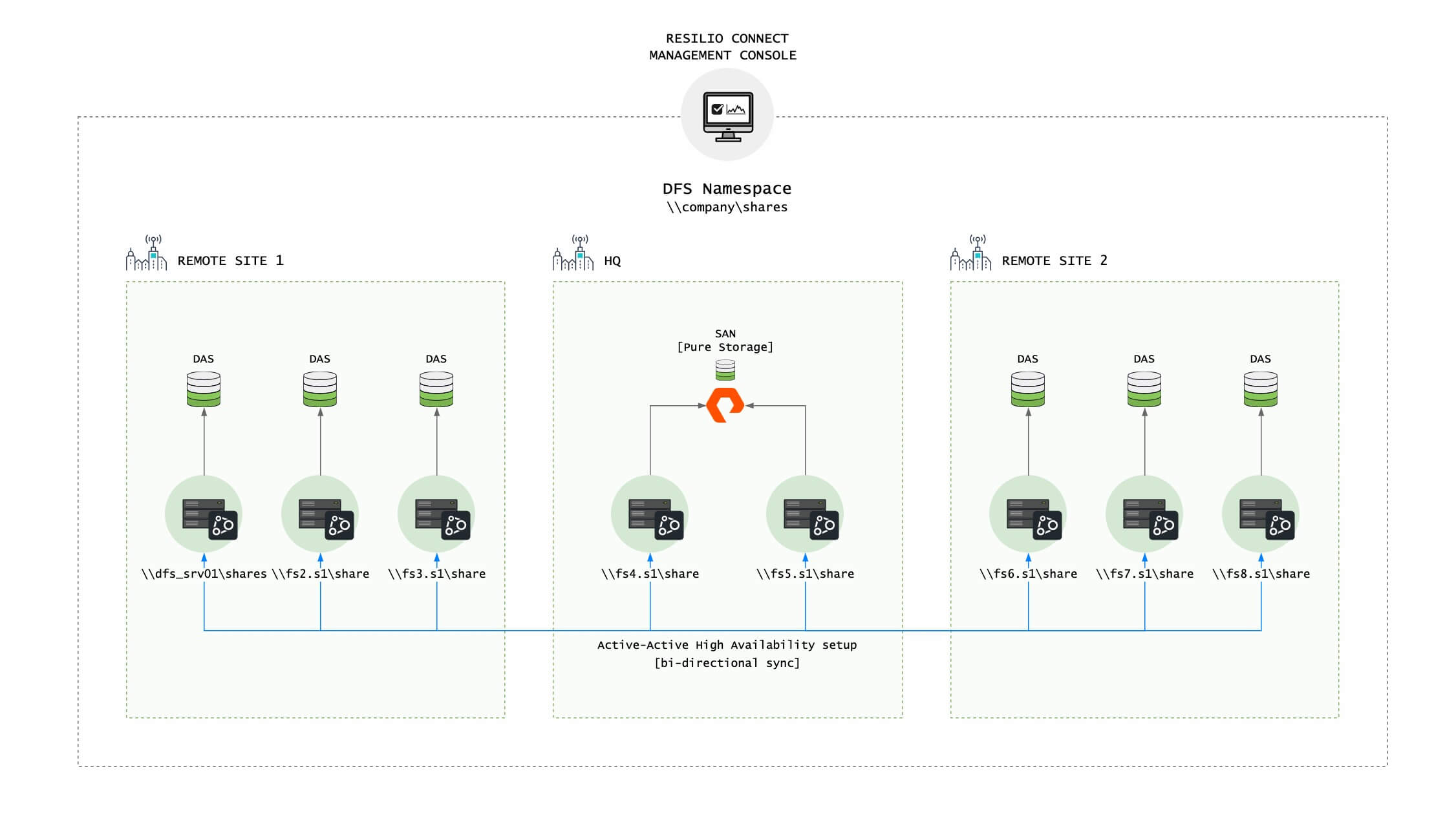 Today they have 8 Windows Server 2019 file servers working seamlessly with Microsoft DFS, spanning 3 sites. Each server runs in a virtual environment connected to a Pure Storage SAN. The company migrated from another storage provider to Pure Storage—and used Resilio Platform to perform the data migration.  