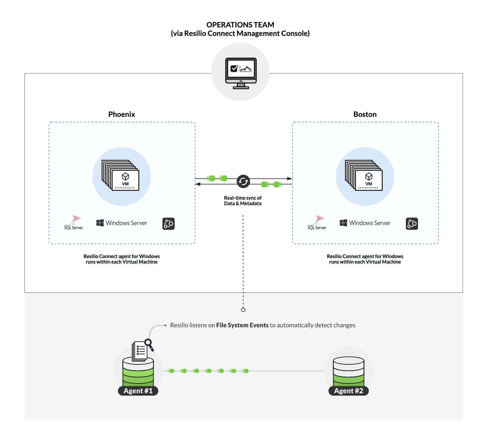 Mixhits Radio uses Resilio Platform for server-to-server real-time data synchronization to consistently deliver its innovative music streaming service and enhanced music experience for business customers.