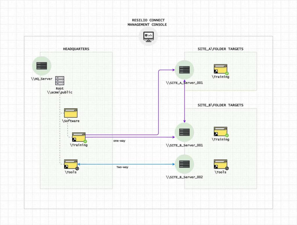 Resilio Connect runs as a file replication service on your Windows Servers and replaces DFS replication (DFSR)