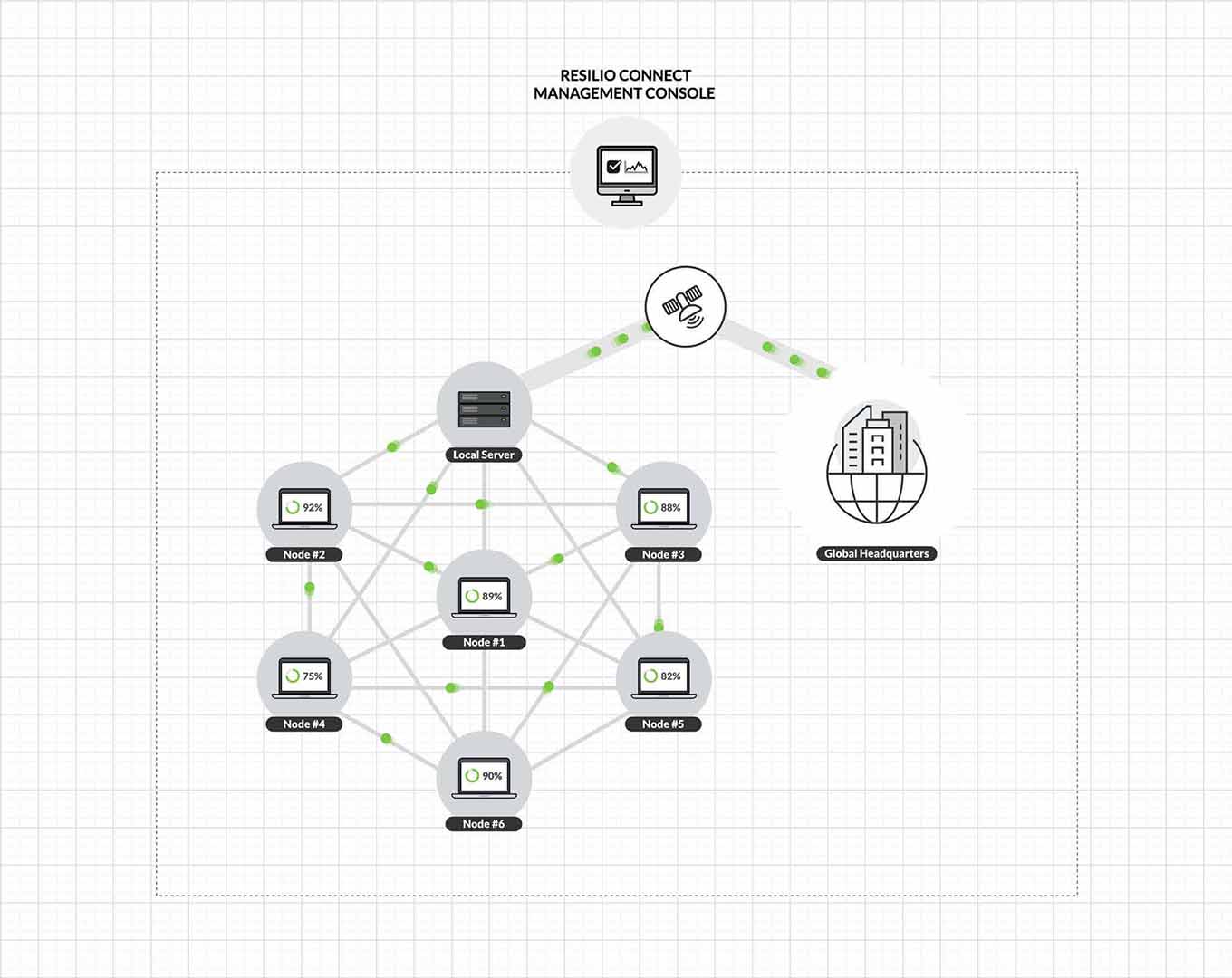 Connecting the Ships to Headquarters Reliably