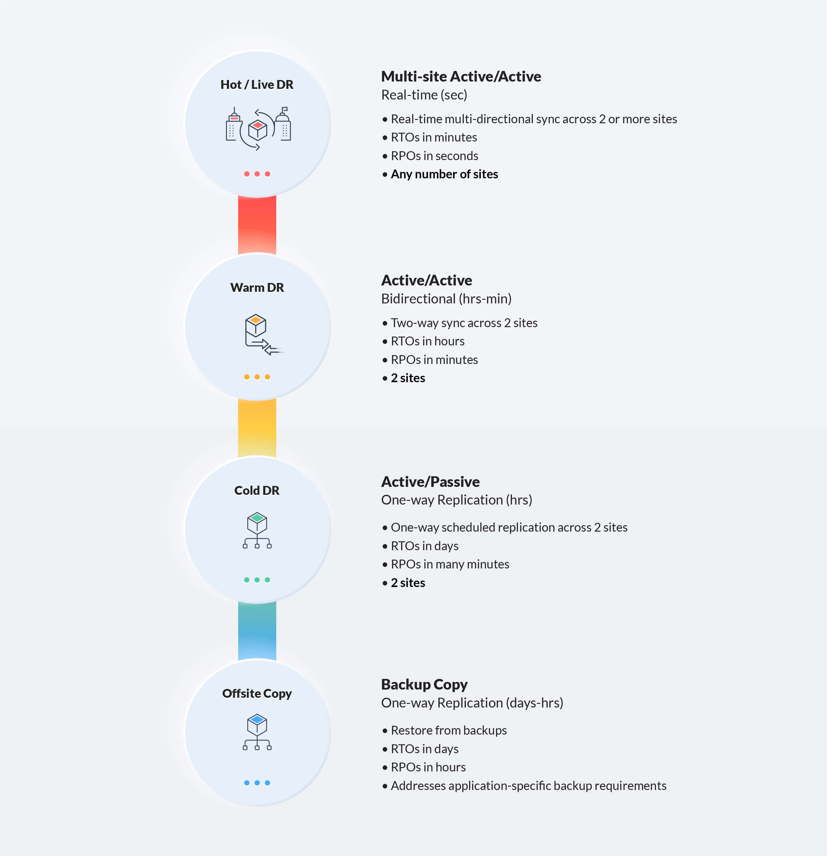 Resilio’s hot site disaster recovery solution supports a variety of configurations, any type of connectivity, any storage, and any data center location. 