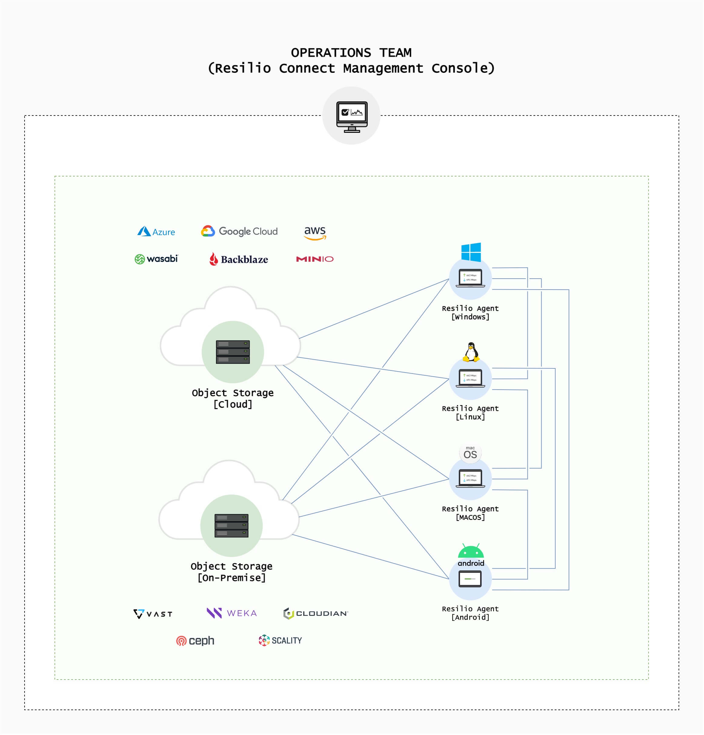 Direct from Desktops to On-premise or Cloud Object Storage