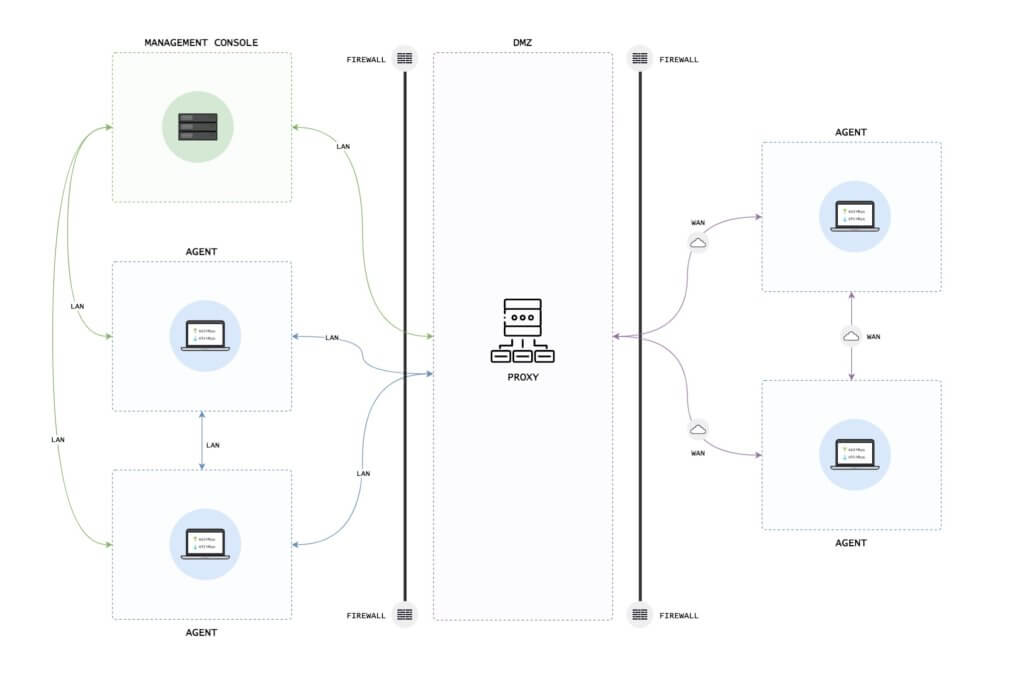 Management Console: Everything flows through the proxy