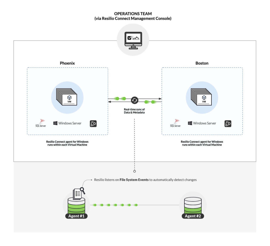 Operations team via Resilio Connect Management Console. 