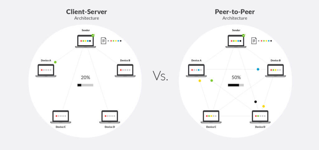 p2p vs client server