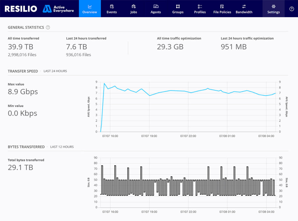 Resilio Active Everywhere: General Statistics, Transfer Speed, Bytes Transferred