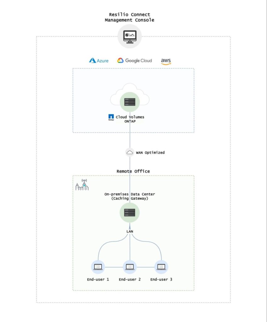 Resilio Connect Management Console: Cloud Volumes ONTAP > Wan Optimized > On-premises Data Center (Caching gateway) > LAN > End-user 1, 2, 3, etc.