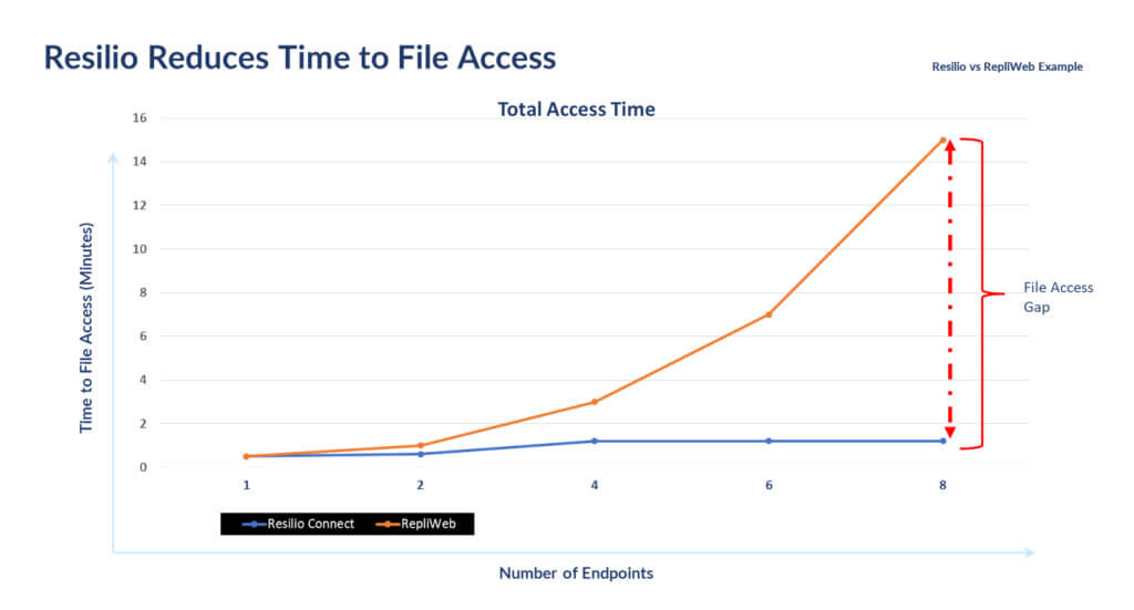 Resilio increases performance as endpoints are added to the job