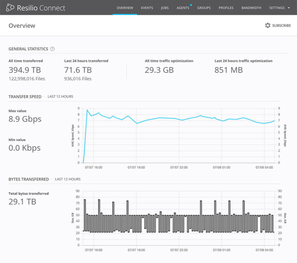 Resilio Connect Overview: General Statistics