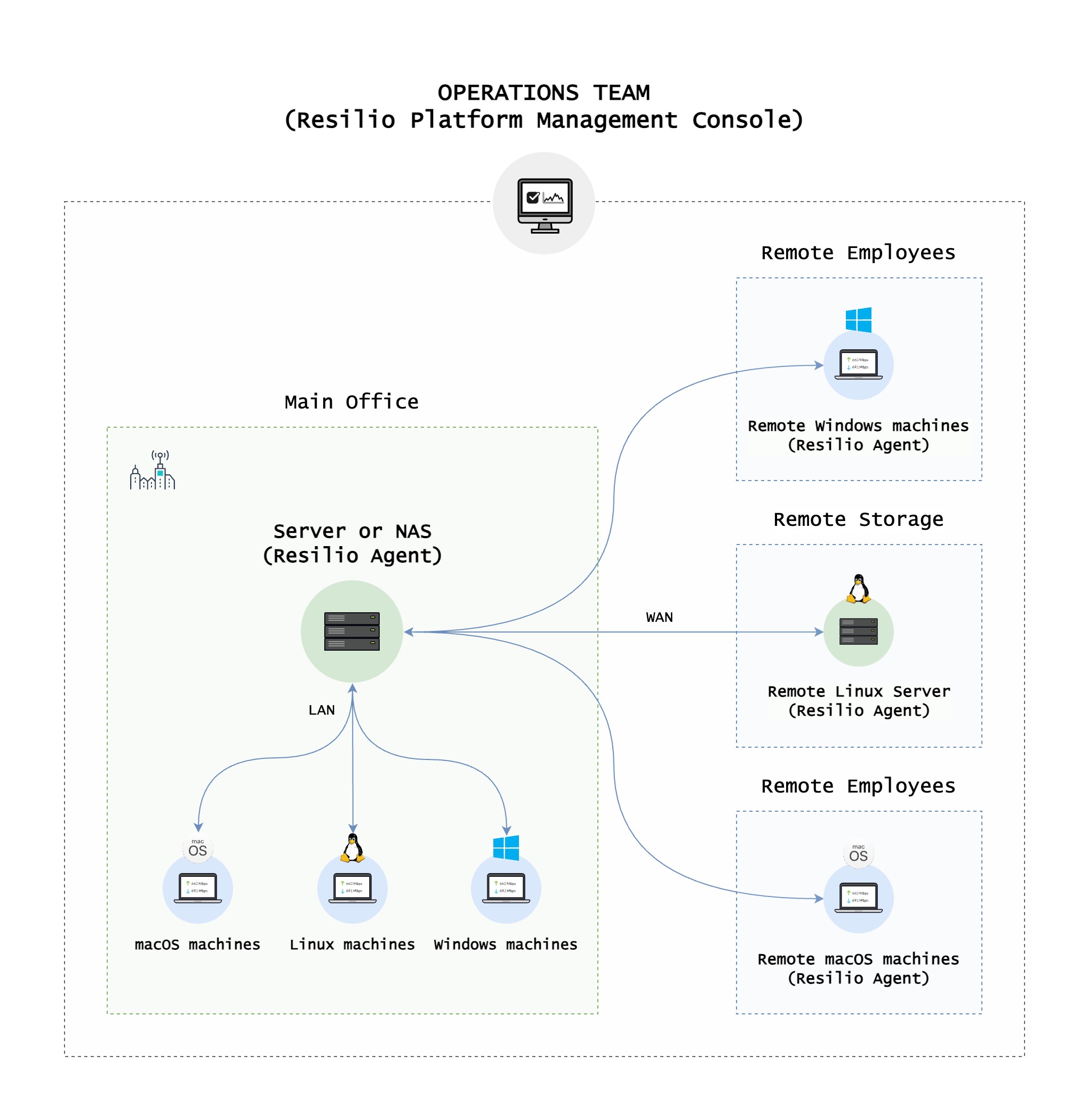 Near realtime uploads from mobile device apps, with unreliable bandwidth and connectivity, provide the construction industry leader with always-up-to-date field information.