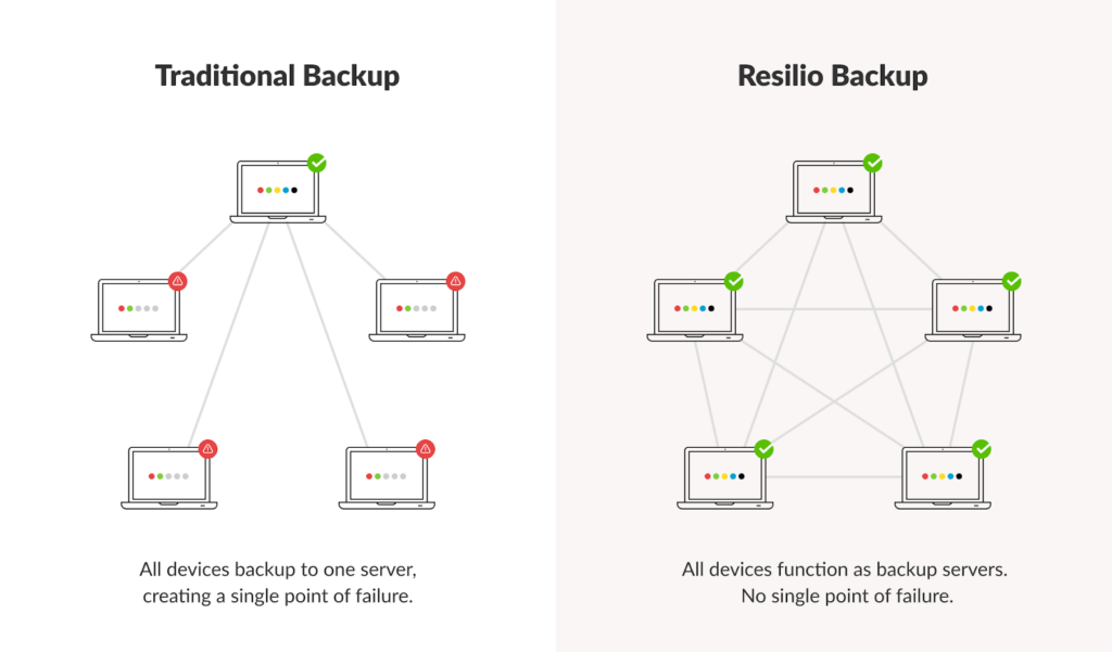 Traditional backup vs Resilio backup.