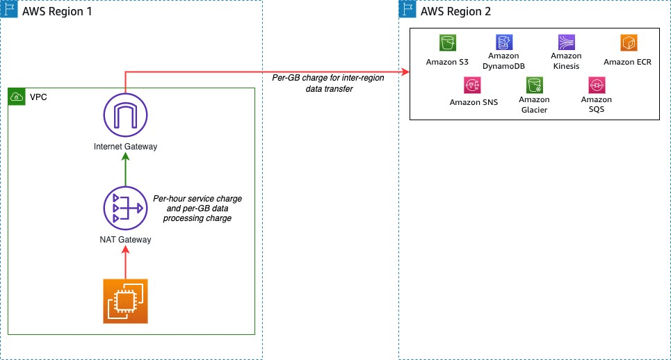 AWS region transfer.