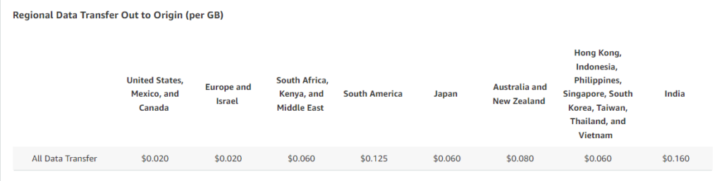 Regional Data Transfer Out to Origin (per GB) chart. 