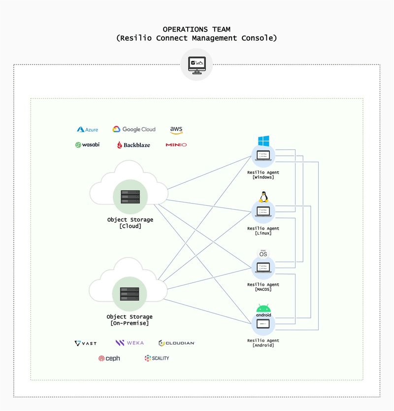 Resilio Connect management console.