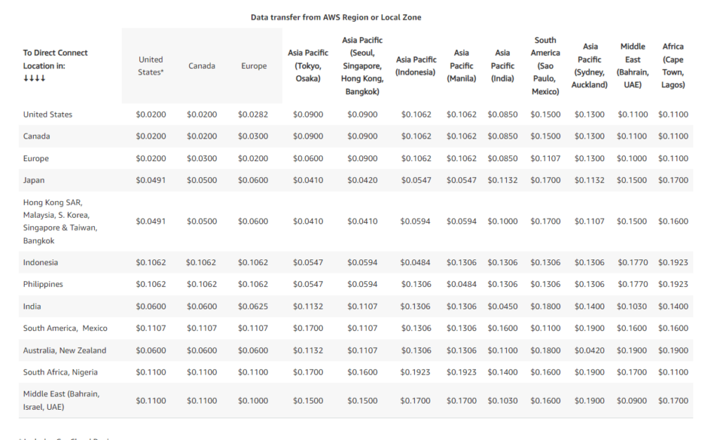 A chart displaying the costs for transfers between AWS Regions and Direct Connect locations.