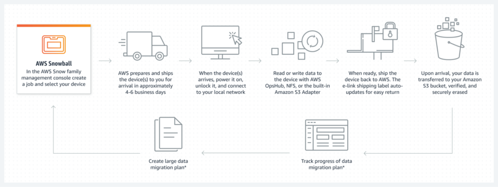 AWS Snowball documentation. 