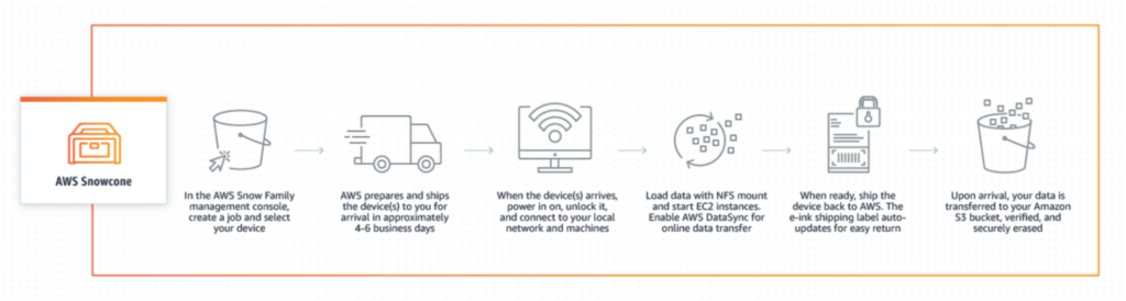 AWS Snowcone documentation. 