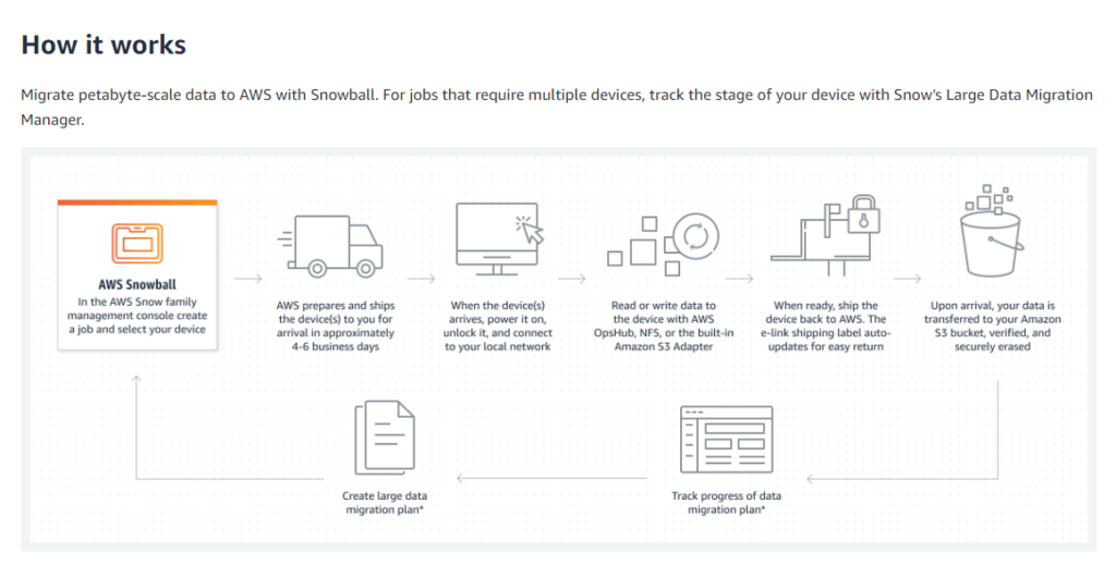 AWS Snowball: How It Works.