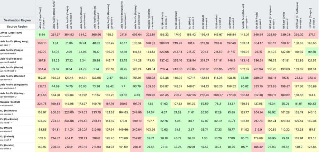 Source: CloudPing (Destination Region)