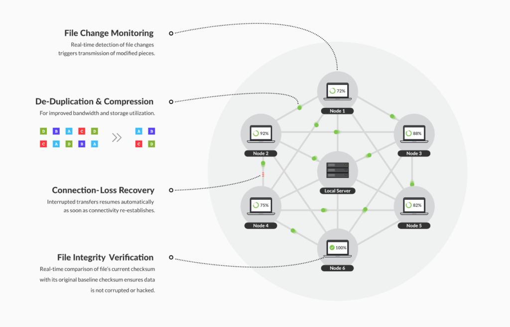 Verify successful transfer of all data