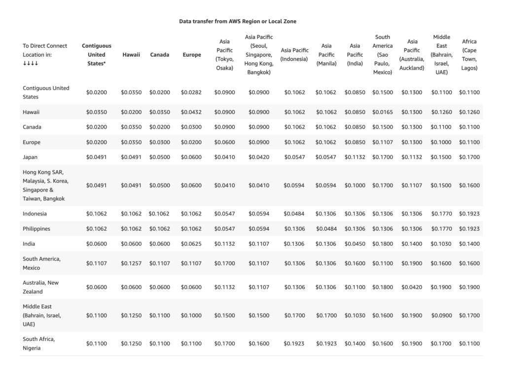 Data transfer from AWS Region or Local Zone