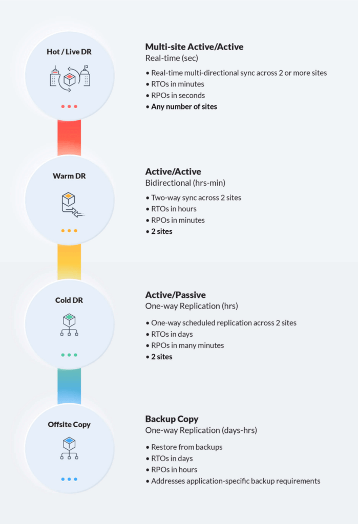Hot/Live DR: Multi-site Active/Active; Warm DR: Active/Active; Cold DR: Active/Passive; Offsite Copy: Backup Copy