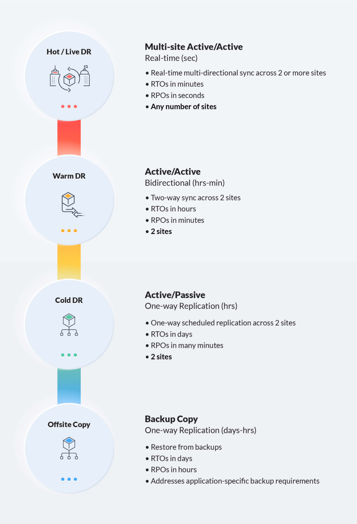 Hot/Live DR: Multi-site Active/Active; Warm DR: Active/Active; Cold DR: Active/Passive; Offsite Copy: Backup Copy