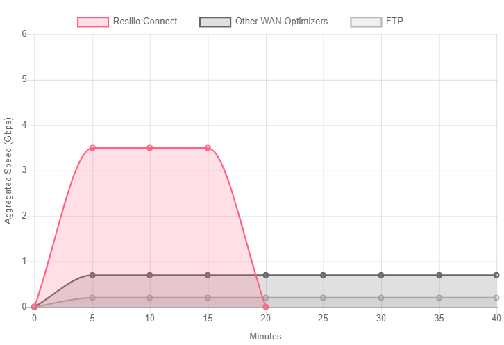 Resilio Connect vs Other WAN Optimizers