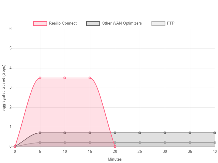 RTT Resilio optimization. 