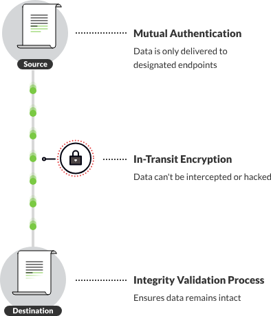 Security diagram. 