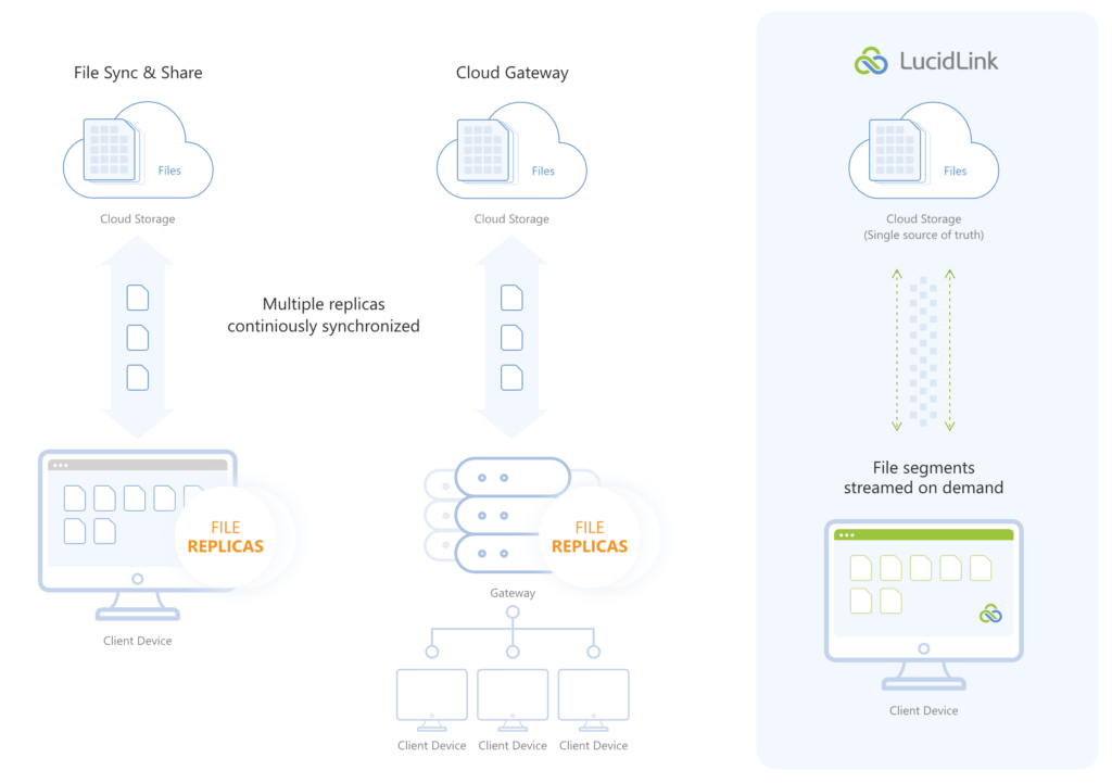 LucidLink Comparison Chart: LucidLink vs File Sync & Share vs Cloud Gateway