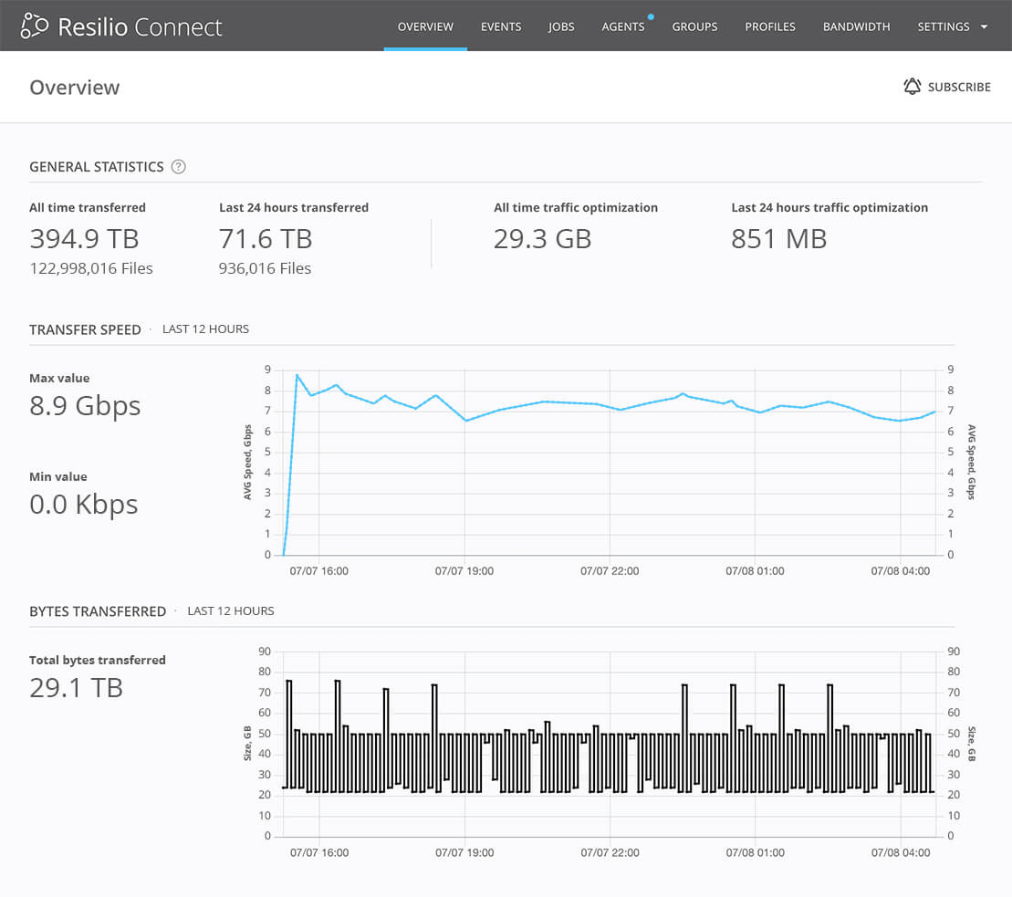 Resilio's performance dashboard