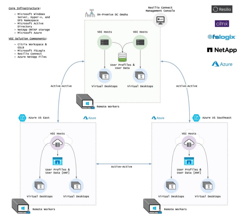 Resilio's management console controlling on-prem servers in DC and Omaha. 