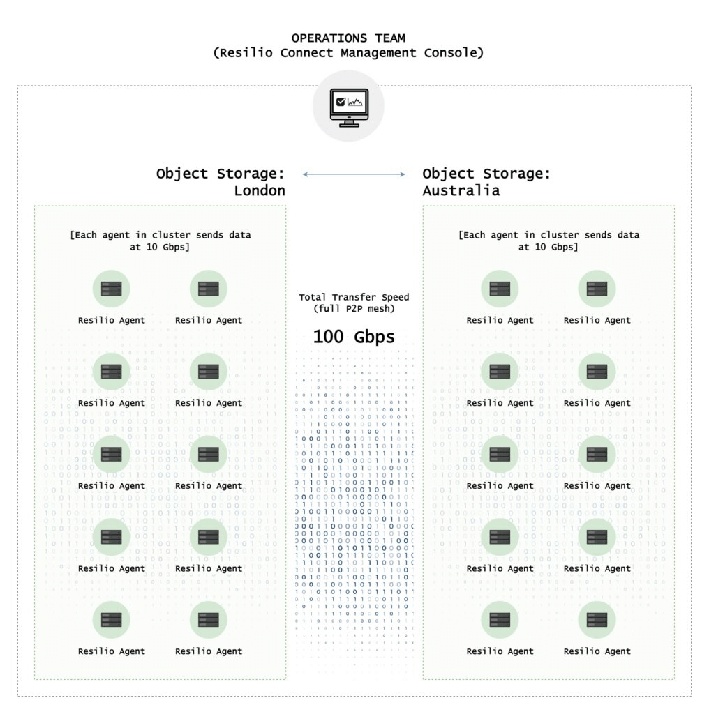 Operations Team: Resilio Connect Management Console - Object Storage: London Australia