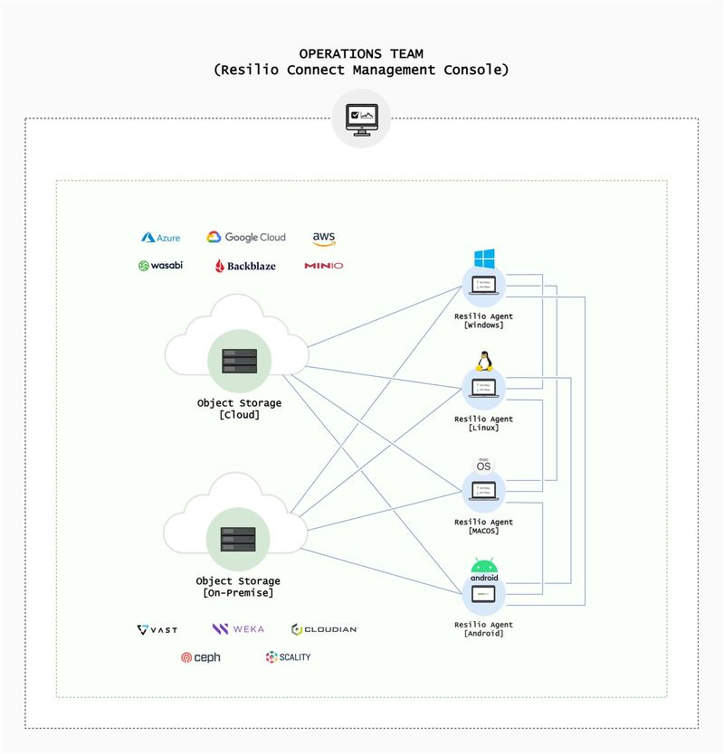 Operations Team: Resilio Connect Management Console