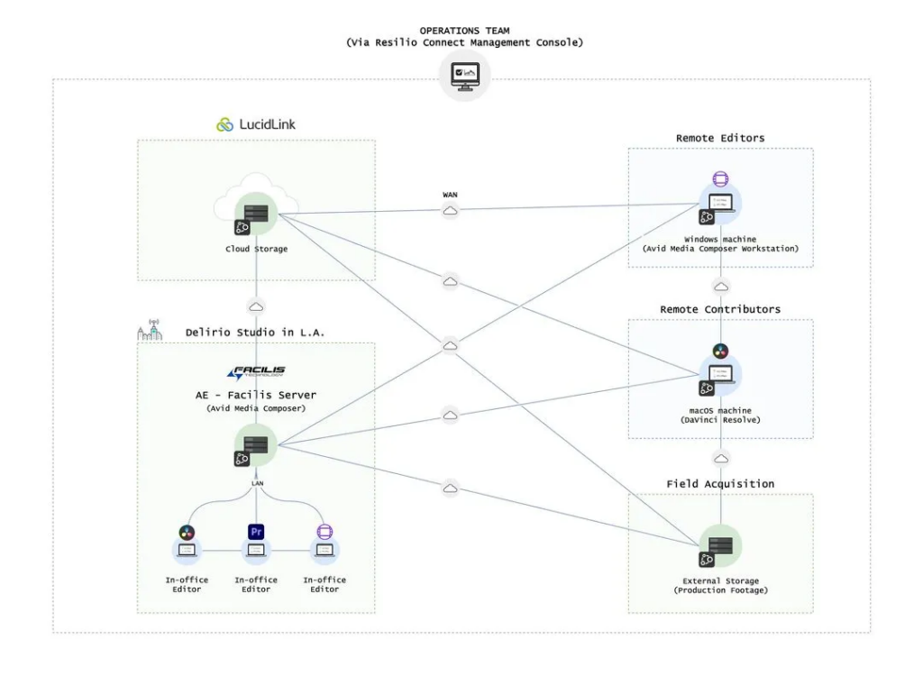 Operations Team (via Resilio Connect Management Console): LucidLink > Delirio Studio in L.A. > Remote Editors, Contributors, and Field Acquisition