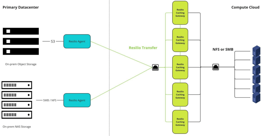 Primary Datacenter (On-prem Object Storage/ On-prem NAS Storage) > Resilio Agent > Resilio Transfer > Compute Cloud