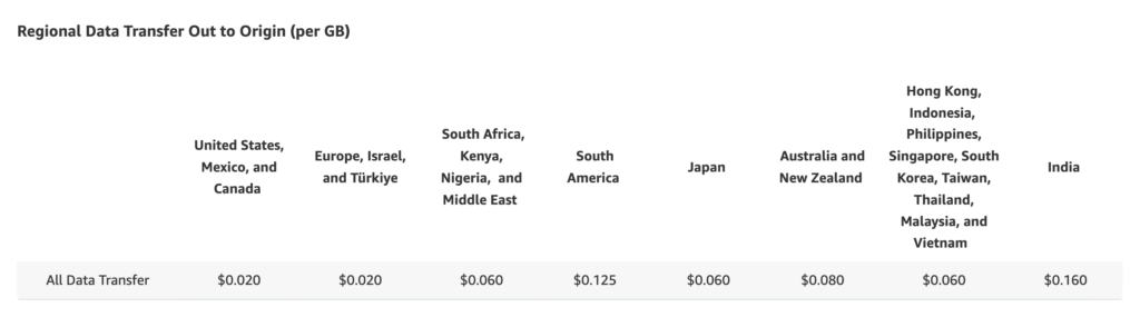 Regional Data Transfer Out to Origin (per GB)