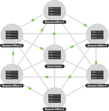 Remote Offices and Data Center