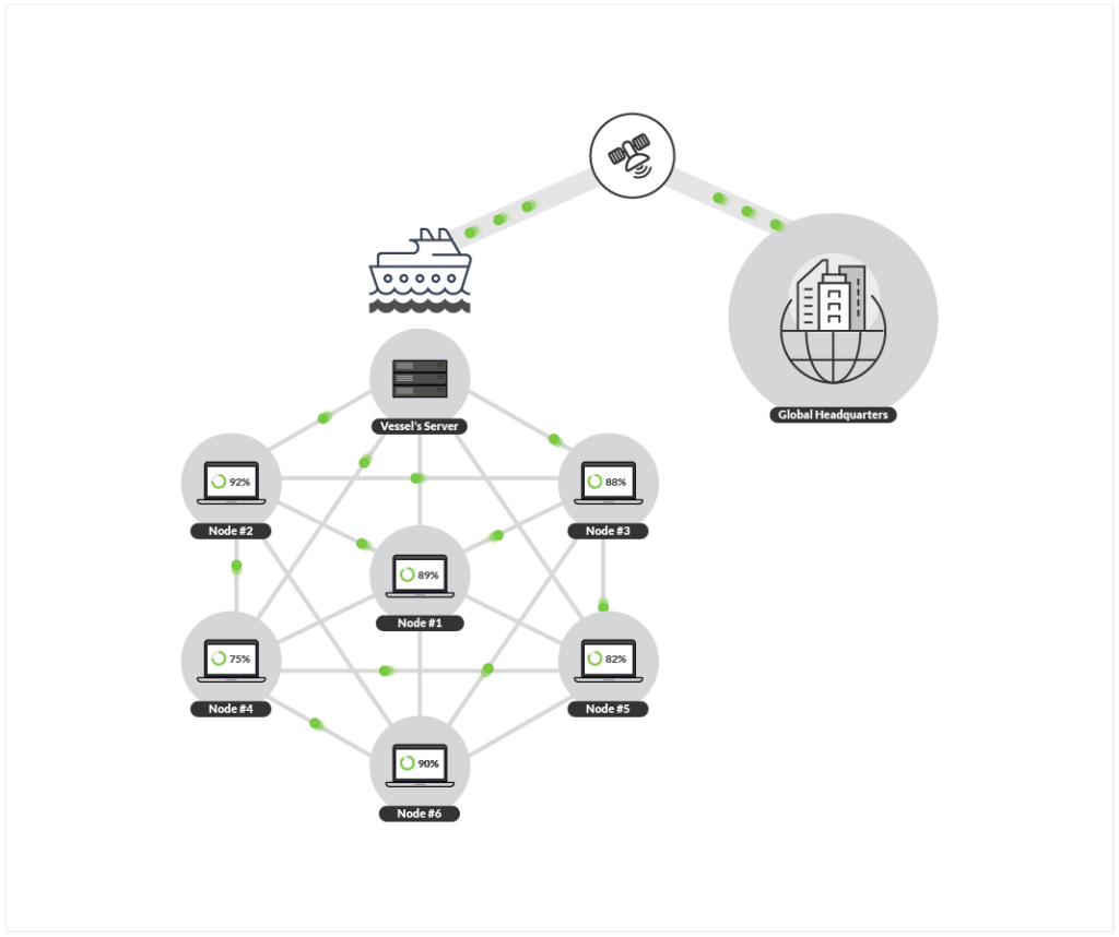 Global headquarters: How Resilio syncs servers from remote vessels